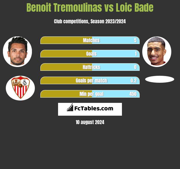 Benoit Tremoulinas vs Loic Bade h2h player stats