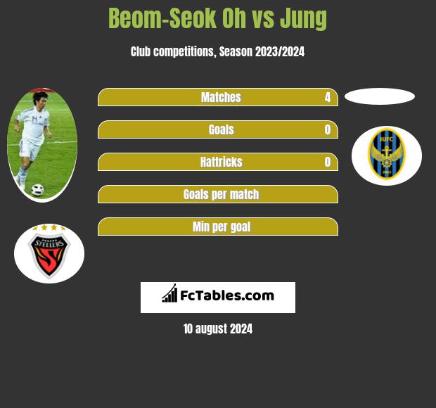 Beom-Seok Oh vs Jung h2h player stats