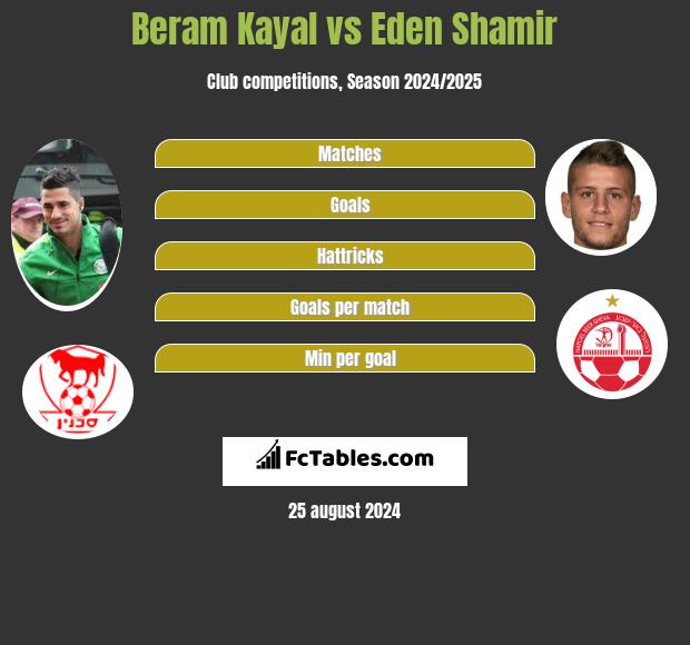 Beram Kayal vs Eden Shamir h2h player stats