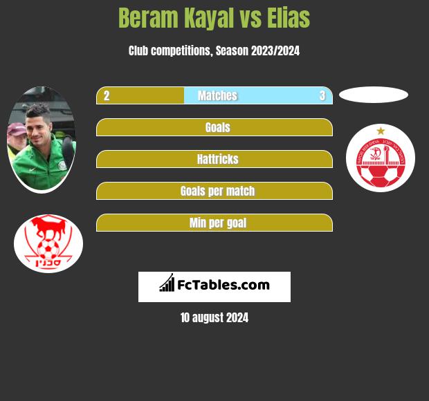 Beram Kayal vs Elias h2h player stats