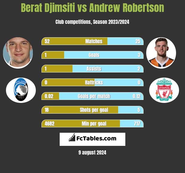 Berat Djimsiti vs Andrew Robertson h2h player stats