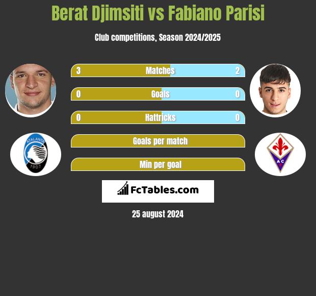 Berat Djimsiti vs Fabiano Parisi h2h player stats