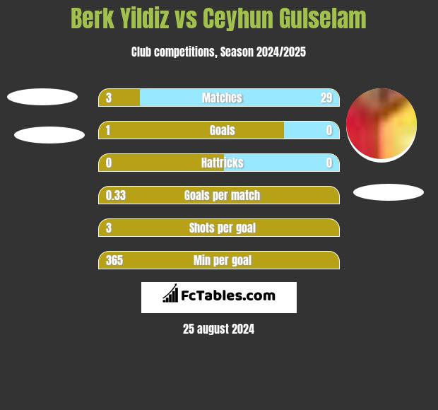 Berk Yildiz vs Ceyhun Gulselam h2h player stats