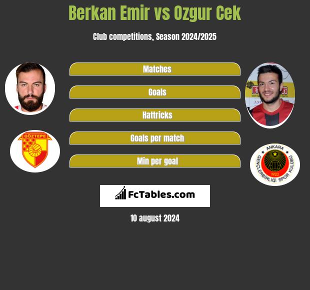 Berkan Emir vs Ozgur Cek h2h player stats