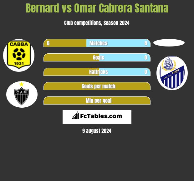 Bernard vs Omar Cabrera Santana h2h player stats