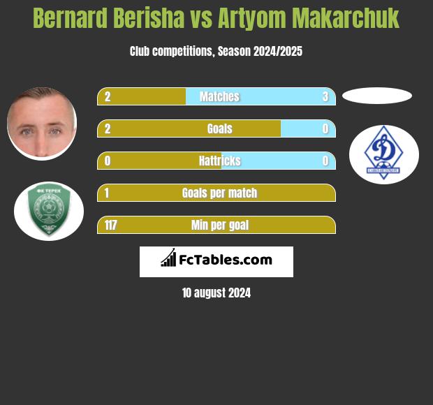 Bernard Berisha vs Artyom Makarchuk h2h player stats