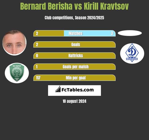 Bernard Berisha vs Kirill Kravtsov h2h player stats