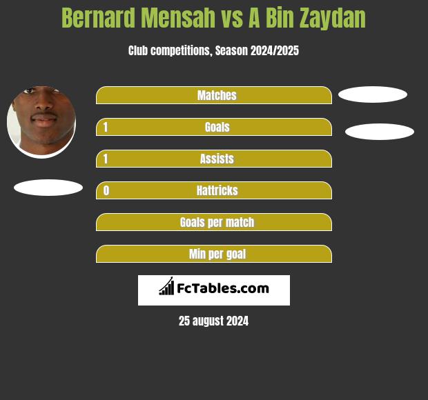 Bernard Mensah vs A Bin Zaydan h2h player stats