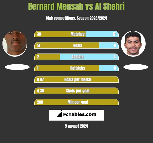 Bernard Mensah vs Al Shehri h2h player stats