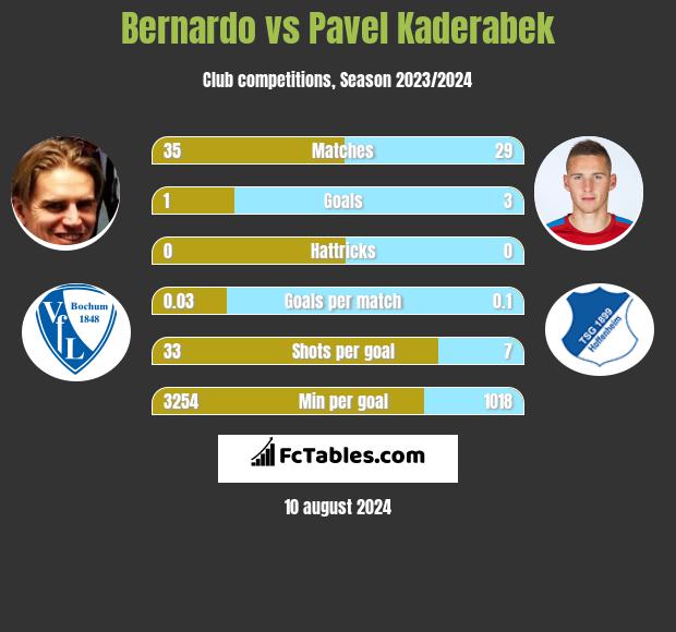 Bernardo vs Pavel Kaderabek h2h player stats