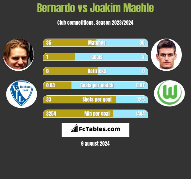 Bernardo vs Joakim Maehle h2h player stats