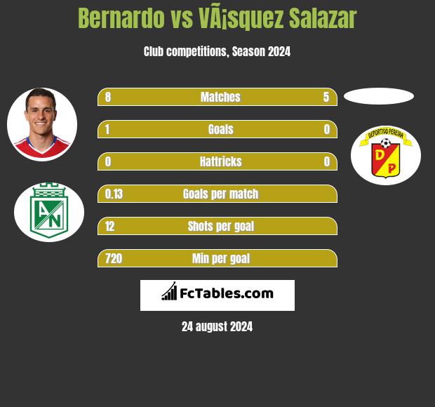 Bernardo vs VÃ¡squez Salazar h2h player stats