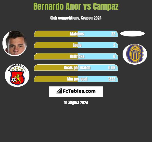 Bernardo Anor vs Campaz h2h player stats