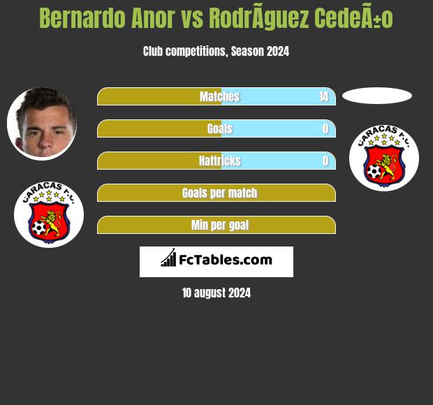 Bernardo Anor vs RodrÃ­guez CedeÃ±o h2h player stats