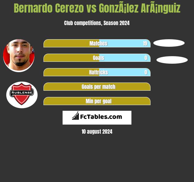 Bernardo Cerezo vs GonzÃ¡lez ArÃ¡nguiz h2h player stats