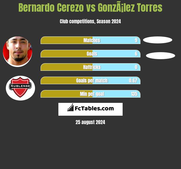 Bernardo Cerezo vs GonzÃ¡lez Torres h2h player stats