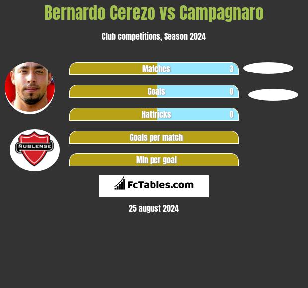 Bernardo Cerezo vs Campagnaro h2h player stats