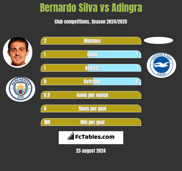 Bernardo Silva vs Adingra h2h player stats