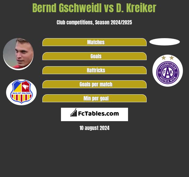 Bernd Gschweidl vs D. Kreiker h2h player stats