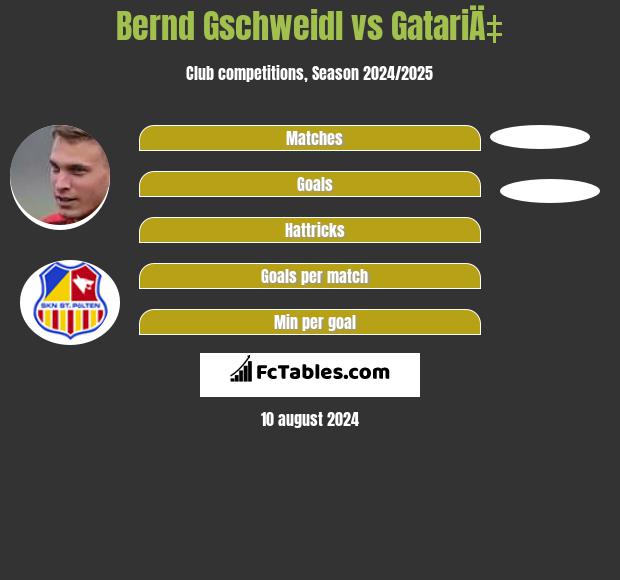 Bernd Gschweidl vs GatariÄ‡ h2h player stats