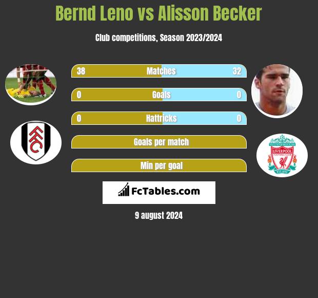 Bernd Leno vs Alisson Becker h2h player stats