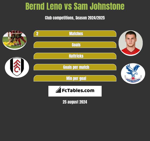 Bernd Leno vs Sam Johnstone h2h player stats