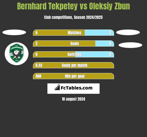 Bernhard Tekpetey vs Oleksiy Zbun h2h player stats