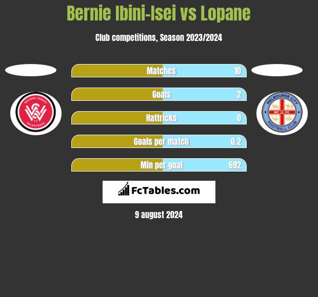 Bernie Ibini-Isei vs Lopane h2h player stats