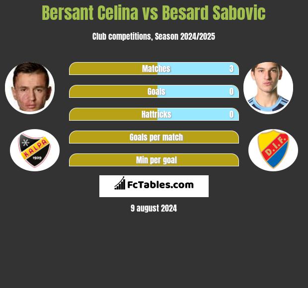 Bersant Celina vs Besard Sabovic h2h player stats