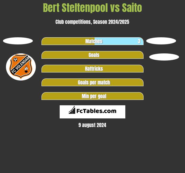 Bert Steltenpool vs Saito h2h player stats