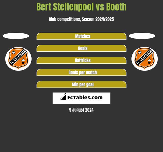 Bert Steltenpool vs Booth h2h player stats