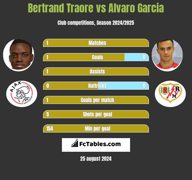 Bertrand Traore vs Alvaro Garcia h2h player stats