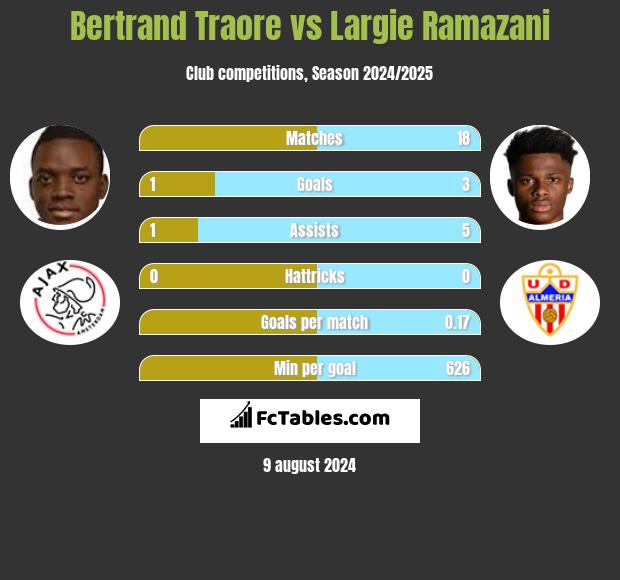 Bertrand Traore vs Largie Ramazani h2h player stats