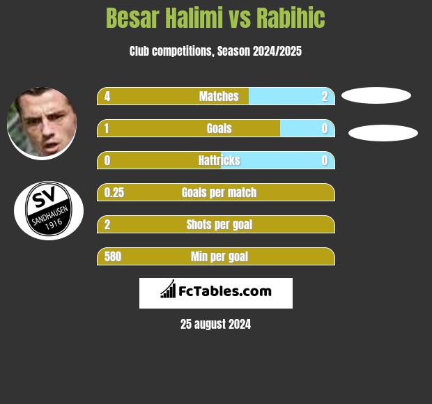 Besar Halimi vs Rabihic h2h player stats