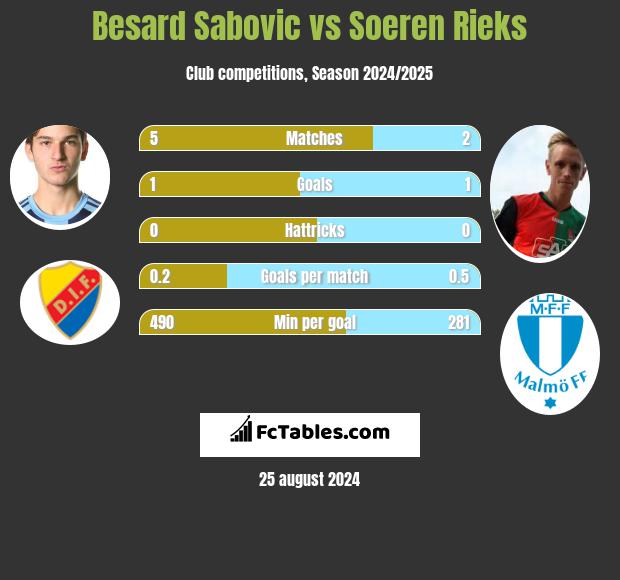 Besard Sabovic vs Soeren Rieks h2h player stats