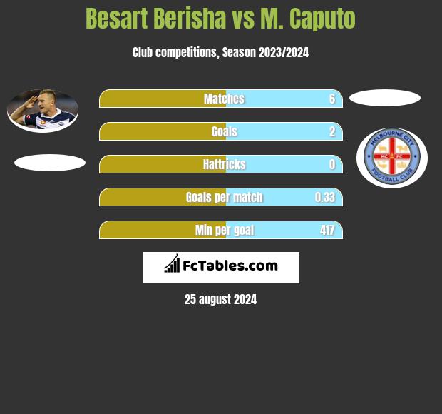 Besart Berisha vs M. Caputo h2h player stats