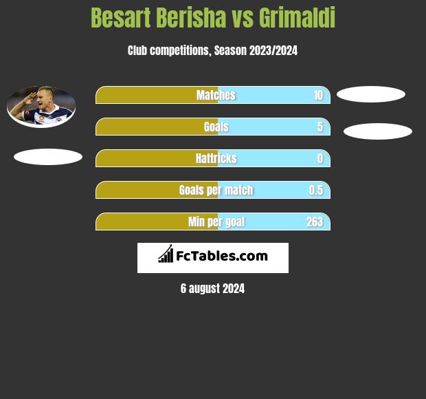 Besart Berisha vs Grimaldi h2h player stats