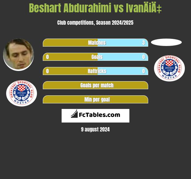 Beshart Abdurahimi vs IvanÄiÄ‡ h2h player stats