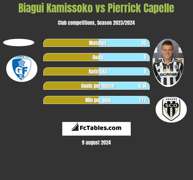 Biagui Kamissoko vs Pierrick Capelle h2h player stats