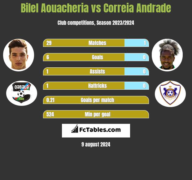 Bilel Aouacheria vs Correia Andrade h2h player stats