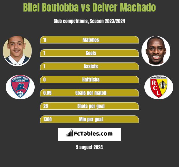 Bilel Boutobba vs Deiver Machado h2h player stats