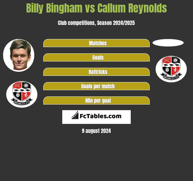 Billy Bingham vs Callum Reynolds h2h player stats