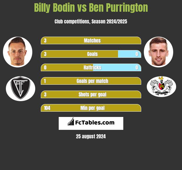 Billy Bodin vs Ben Purrington h2h player stats