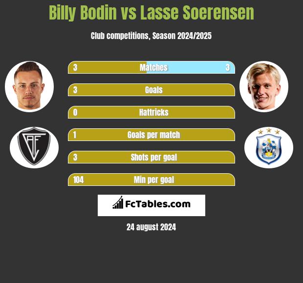 Billy Bodin vs Lasse Soerensen h2h player stats