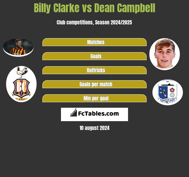 Billy Clarke vs Dean Campbell h2h player stats