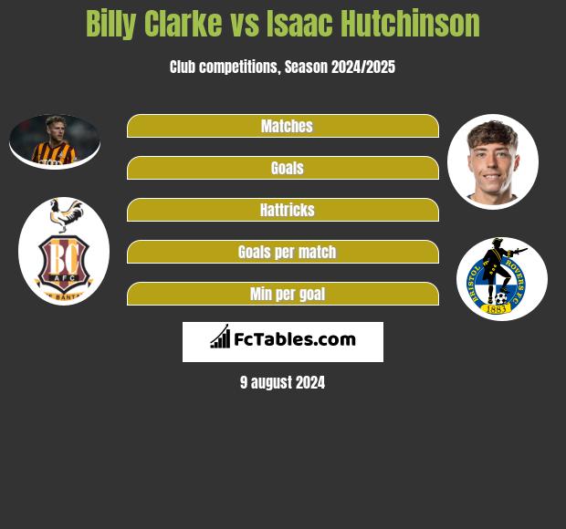 Billy Clarke vs Isaac Hutchinson h2h player stats