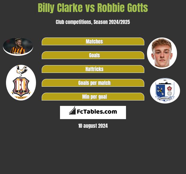 Billy Clarke vs Robbie Gotts h2h player stats