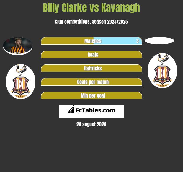 Billy Clarke vs Kavanagh h2h player stats