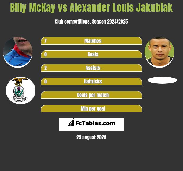 Billy McKay vs Alexander Louis Jakubiak h2h player stats