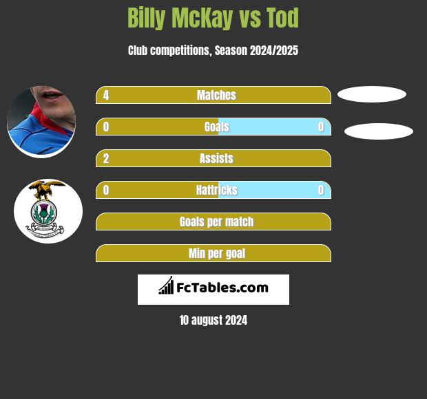 Billy McKay vs Tod h2h player stats